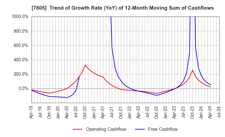 7605 FUJI CORPORATION: Trend of Growth Rate (YoY) of 12-Month Moving Sum of Cashflows