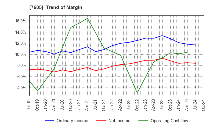 7605 FUJI CORPORATION: Trend of Margin