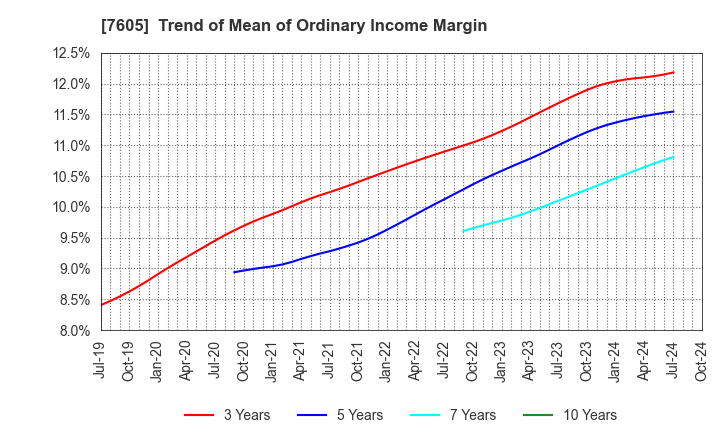 7605 FUJI CORPORATION: Trend of Mean of Ordinary Income Margin