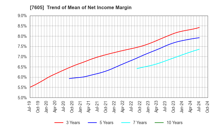 7605 FUJI CORPORATION: Trend of Mean of Net Income Margin