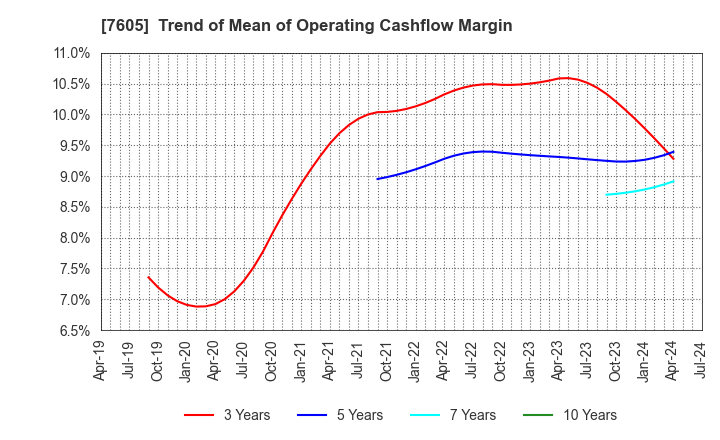 7605 FUJI CORPORATION: Trend of Mean of Operating Cashflow Margin