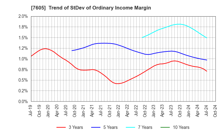 7605 FUJI CORPORATION: Trend of StDev of Ordinary Income Margin