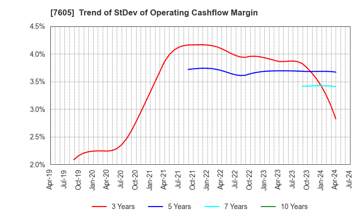 7605 FUJI CORPORATION: Trend of StDev of Operating Cashflow Margin