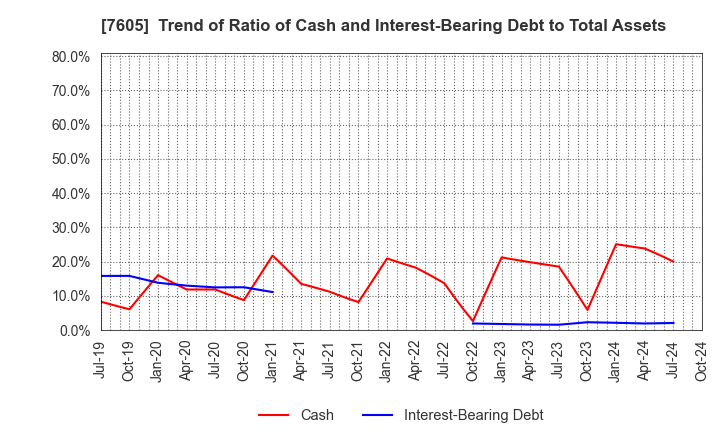 7605 FUJI CORPORATION: Trend of Ratio of Cash and Interest-Bearing Debt to Total Assets