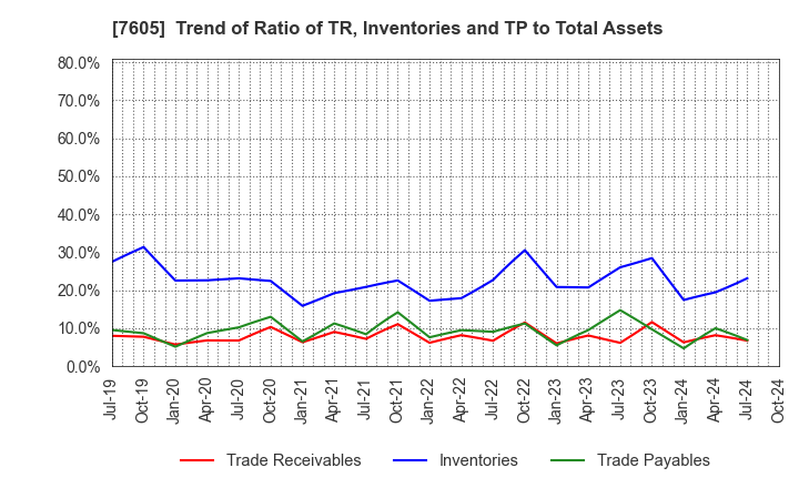 7605 FUJI CORPORATION: Trend of Ratio of TR, Inventories and TP to Total Assets