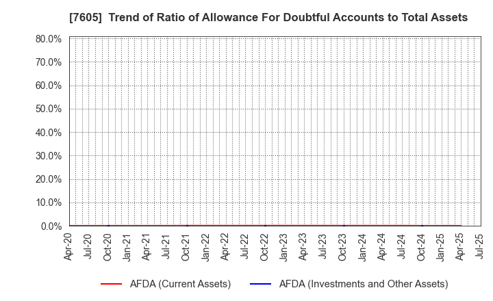 7605 FUJI CORPORATION: Trend of Ratio of Allowance For Doubtful Accounts to Total Assets