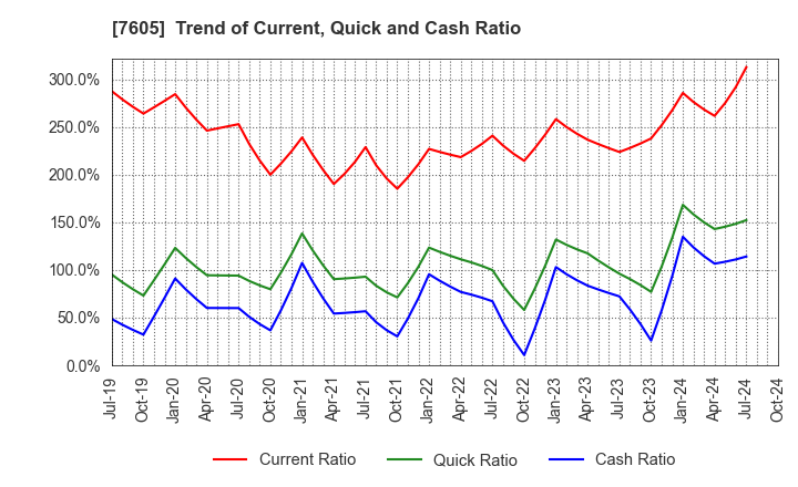 7605 FUJI CORPORATION: Trend of Current, Quick and Cash Ratio