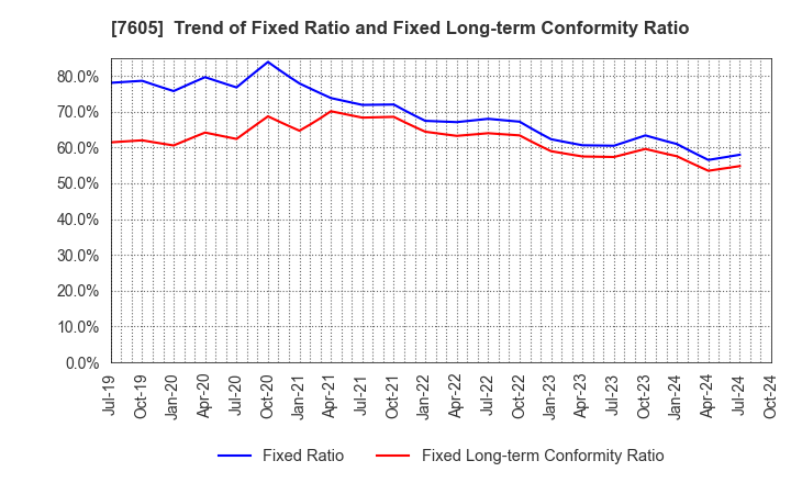 7605 FUJI CORPORATION: Trend of Fixed Ratio and Fixed Long-term Conformity Ratio