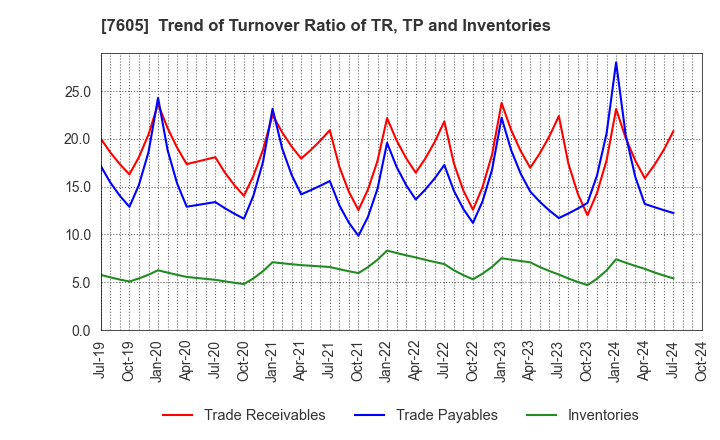 7605 FUJI CORPORATION: Trend of Turnover Ratio of TR, TP and Inventories