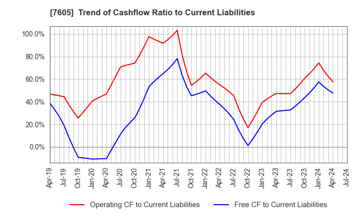 7605 FUJI CORPORATION: Trend of Cashflow Ratio to Current Liabilities