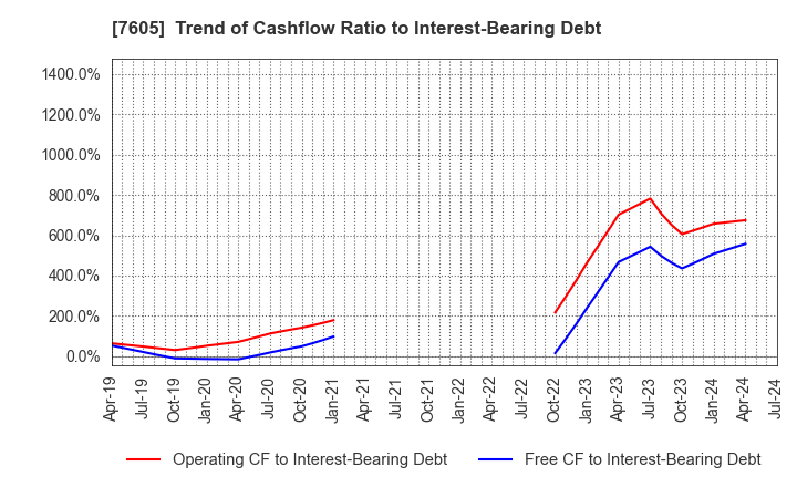 7605 FUJI CORPORATION: Trend of Cashflow Ratio to Interest-Bearing Debt