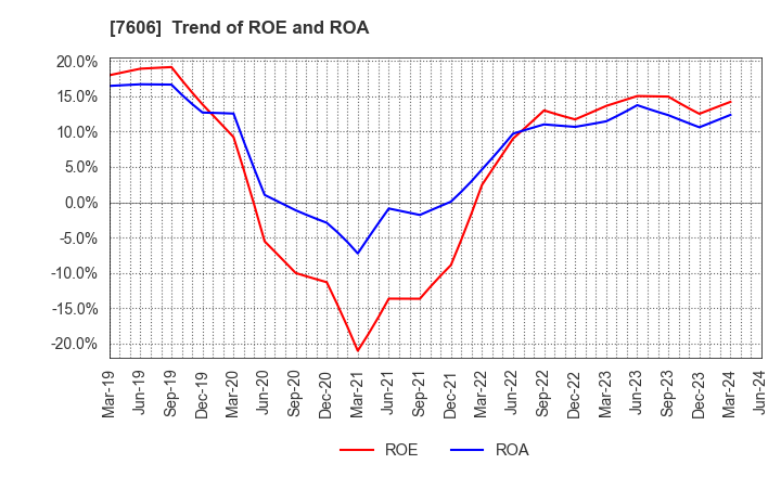 7606 UNITED ARROWS LTD.: Trend of ROE and ROA