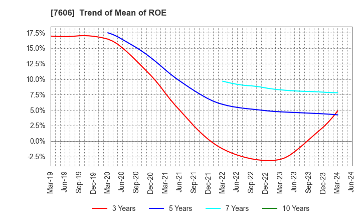 7606 UNITED ARROWS LTD.: Trend of Mean of ROE