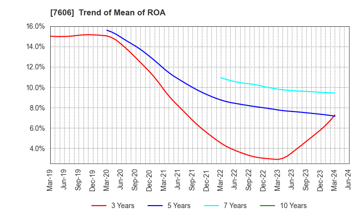 7606 UNITED ARROWS LTD.: Trend of Mean of ROA