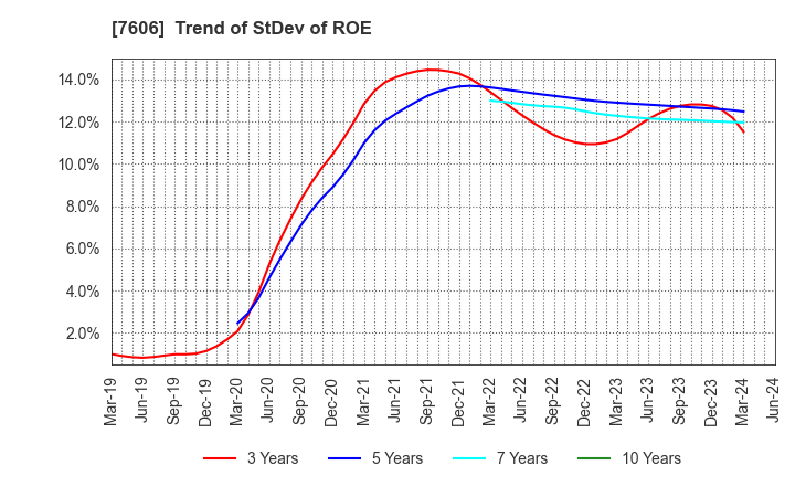 7606 UNITED ARROWS LTD.: Trend of StDev of ROE
