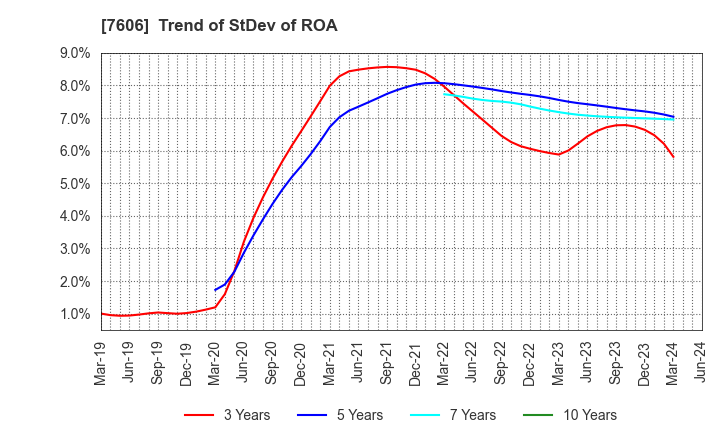 7606 UNITED ARROWS LTD.: Trend of StDev of ROA