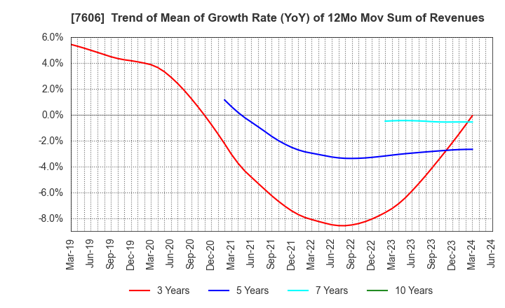 7606 UNITED ARROWS LTD.: Trend of Mean of Growth Rate (YoY) of 12Mo Mov Sum of Revenues