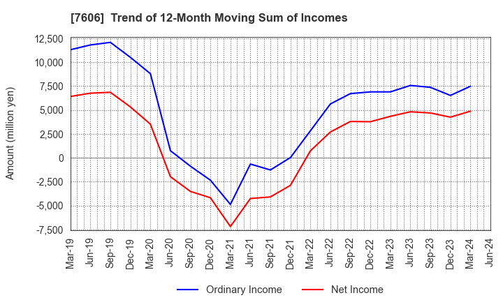 7606 UNITED ARROWS LTD.: Trend of 12-Month Moving Sum of Incomes