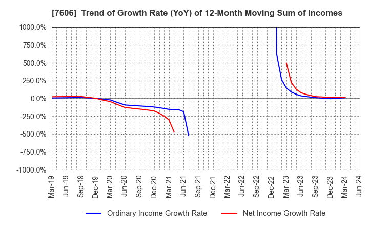 7606 UNITED ARROWS LTD.: Trend of Growth Rate (YoY) of 12-Month Moving Sum of Incomes