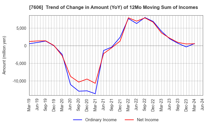7606 UNITED ARROWS LTD.: Trend of Change in Amount (YoY) of 12Mo Moving Sum of Incomes