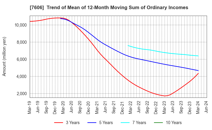 7606 UNITED ARROWS LTD.: Trend of Mean of 12-Month Moving Sum of Ordinary Incomes