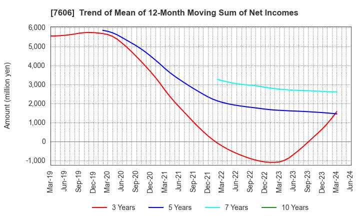 7606 UNITED ARROWS LTD.: Trend of Mean of 12-Month Moving Sum of Net Incomes