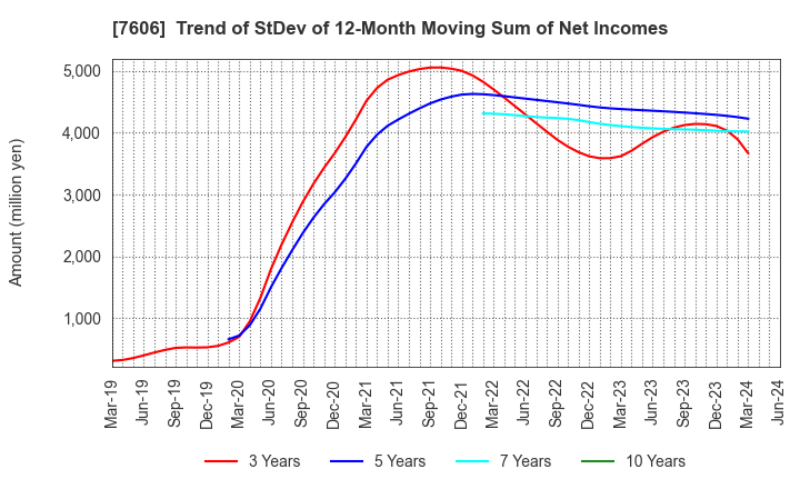 7606 UNITED ARROWS LTD.: Trend of StDev of 12-Month Moving Sum of Net Incomes