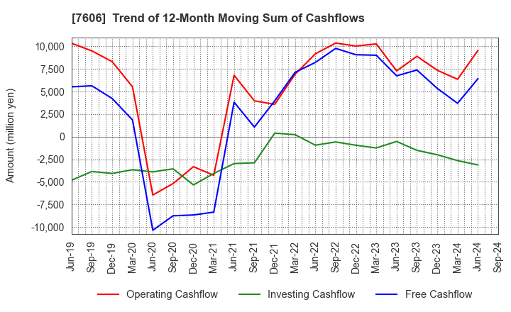 7606 UNITED ARROWS LTD.: Trend of 12-Month Moving Sum of Cashflows