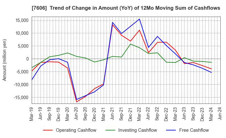 7606 UNITED ARROWS LTD.: Trend of Change in Amount (YoY) of 12Mo Moving Sum of Cashflows