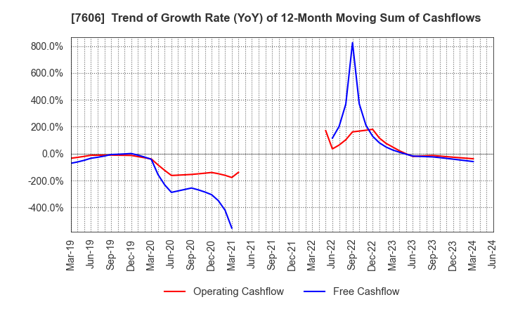 7606 UNITED ARROWS LTD.: Trend of Growth Rate (YoY) of 12-Month Moving Sum of Cashflows