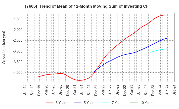 7606 UNITED ARROWS LTD.: Trend of Mean of 12-Month Moving Sum of Investing CF