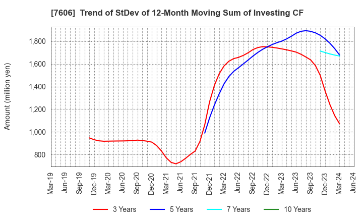 7606 UNITED ARROWS LTD.: Trend of StDev of 12-Month Moving Sum of Investing CF