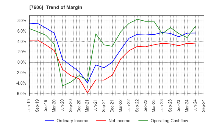 7606 UNITED ARROWS LTD.: Trend of Margin