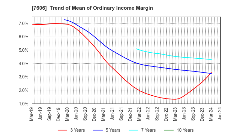 7606 UNITED ARROWS LTD.: Trend of Mean of Ordinary Income Margin