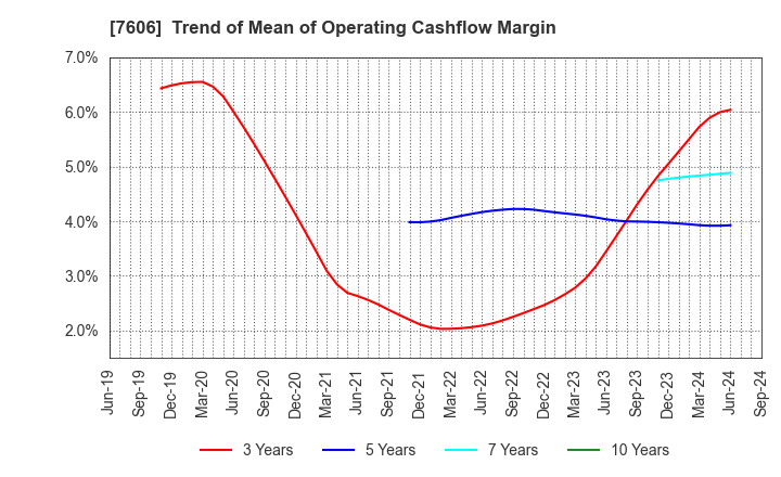 7606 UNITED ARROWS LTD.: Trend of Mean of Operating Cashflow Margin