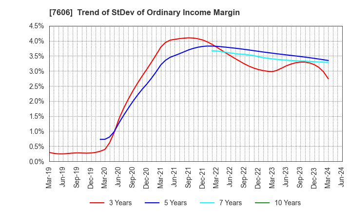 7606 UNITED ARROWS LTD.: Trend of StDev of Ordinary Income Margin