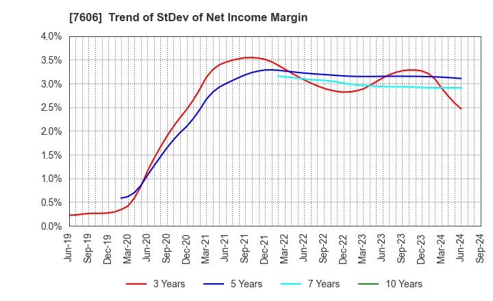 7606 UNITED ARROWS LTD.: Trend of StDev of Net Income Margin