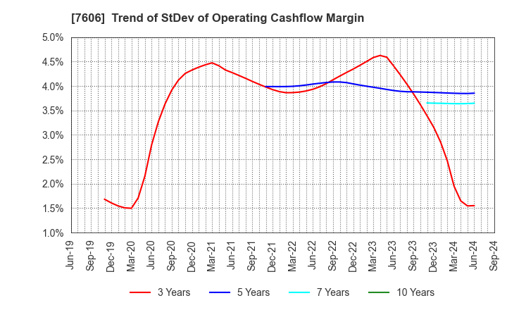 7606 UNITED ARROWS LTD.: Trend of StDev of Operating Cashflow Margin