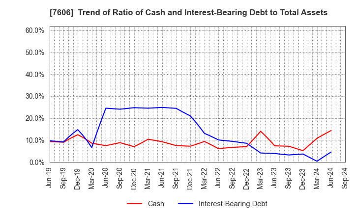 7606 UNITED ARROWS LTD.: Trend of Ratio of Cash and Interest-Bearing Debt to Total Assets