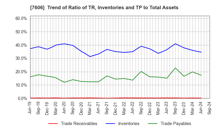 7606 UNITED ARROWS LTD.: Trend of Ratio of TR, Inventories and TP to Total Assets