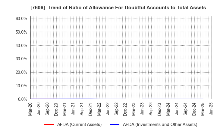 7606 UNITED ARROWS LTD.: Trend of Ratio of Allowance For Doubtful Accounts to Total Assets