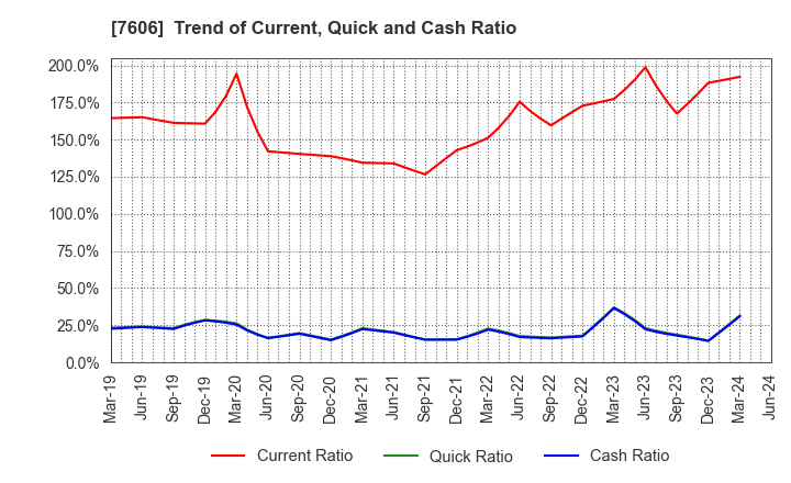 7606 UNITED ARROWS LTD.: Trend of Current, Quick and Cash Ratio
