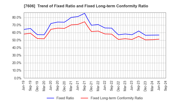 7606 UNITED ARROWS LTD.: Trend of Fixed Ratio and Fixed Long-term Conformity Ratio