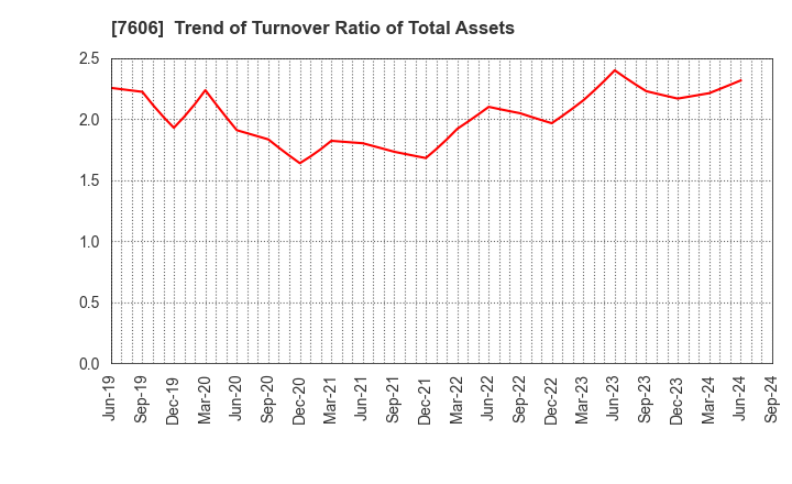 7606 UNITED ARROWS LTD.: Trend of Turnover Ratio of Total Assets