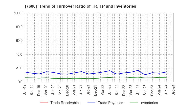 7606 UNITED ARROWS LTD.: Trend of Turnover Ratio of TR, TP and Inventories