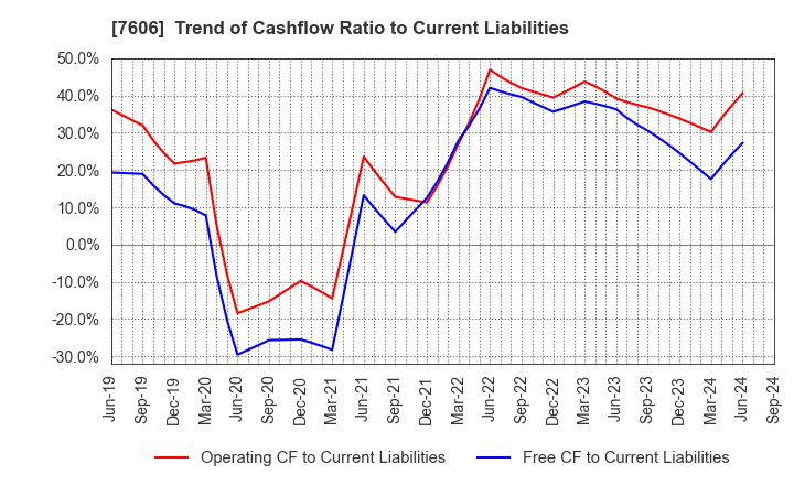 7606 UNITED ARROWS LTD.: Trend of Cashflow Ratio to Current Liabilities