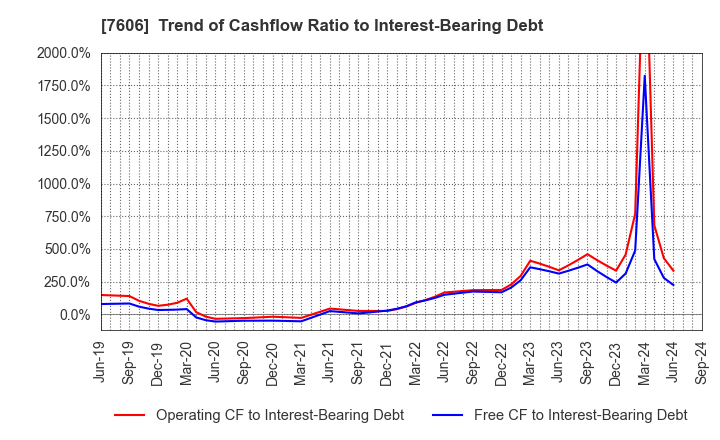 7606 UNITED ARROWS LTD.: Trend of Cashflow Ratio to Interest-Bearing Debt