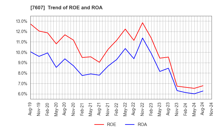 7607 Shinwa Co., Ltd.: Trend of ROE and ROA