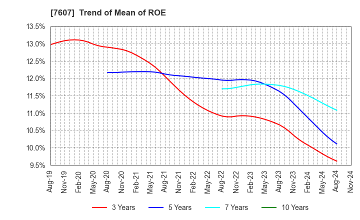 7607 Shinwa Co., Ltd.: Trend of Mean of ROE