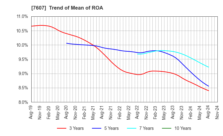 7607 Shinwa Co., Ltd.: Trend of Mean of ROA